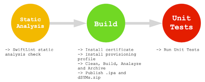 Checks we want to do before merging the code to the develop branch