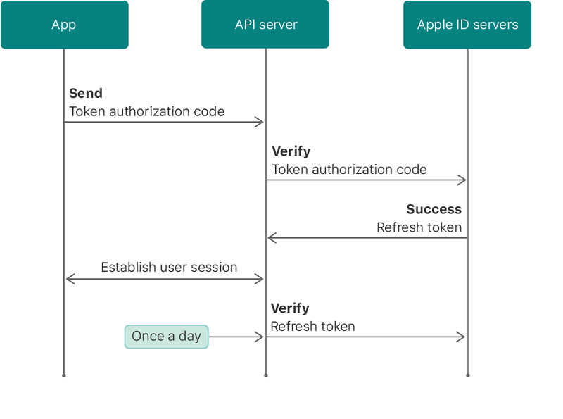 Apples diagram