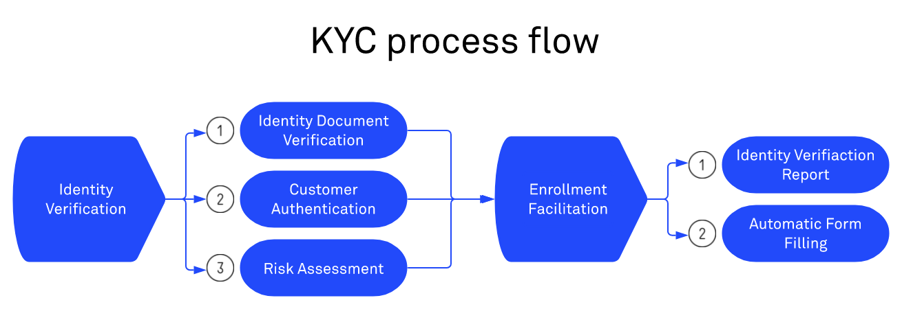 KYC process flow