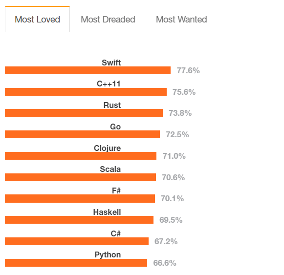 1 swift popularitiy