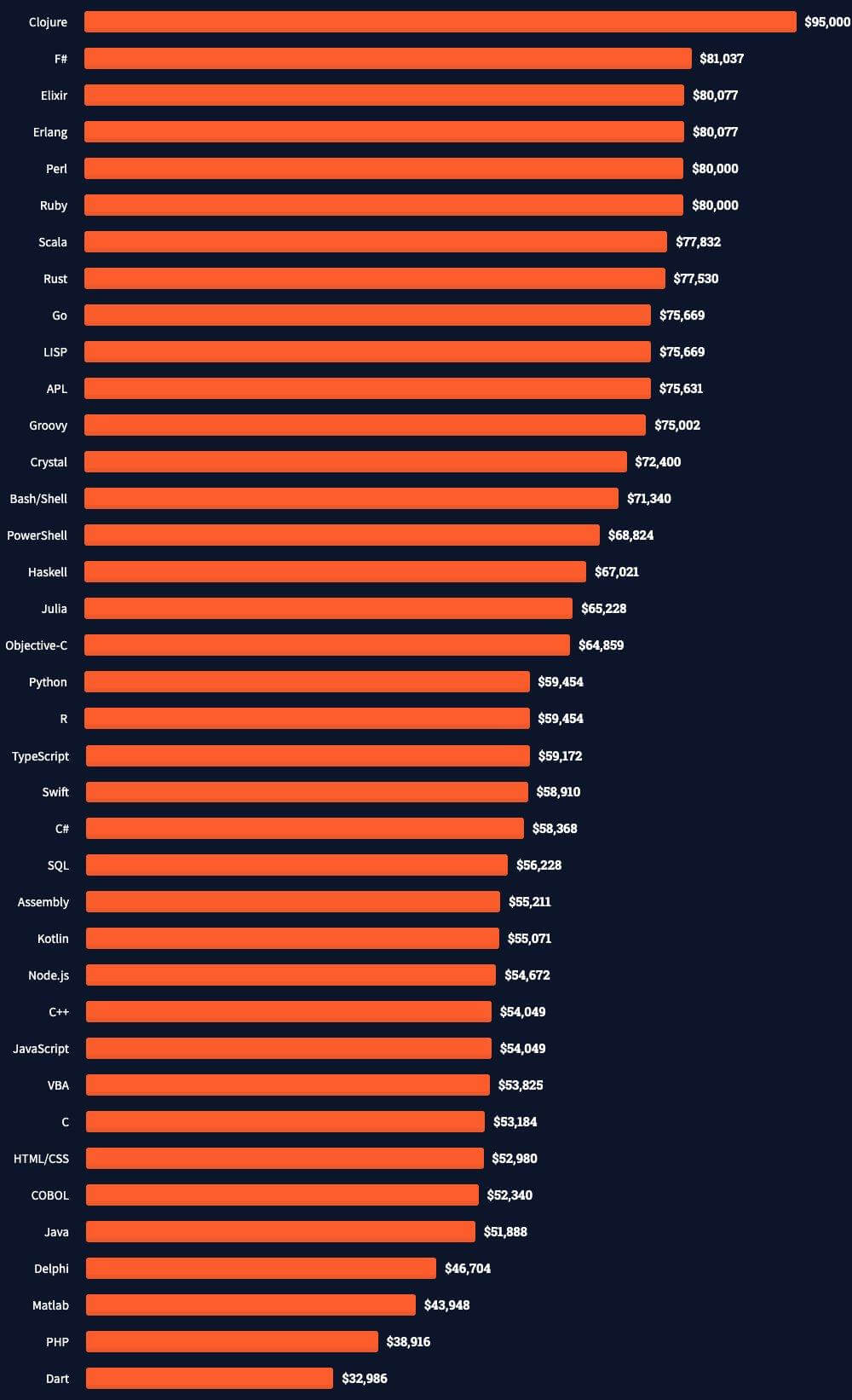 4 Objective C developers income