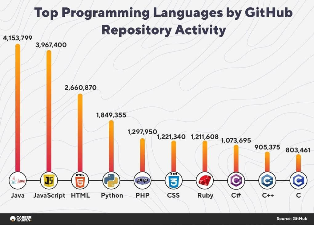 5 top languages 2021