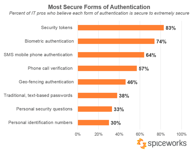 authentication forms