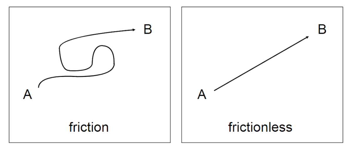 friction