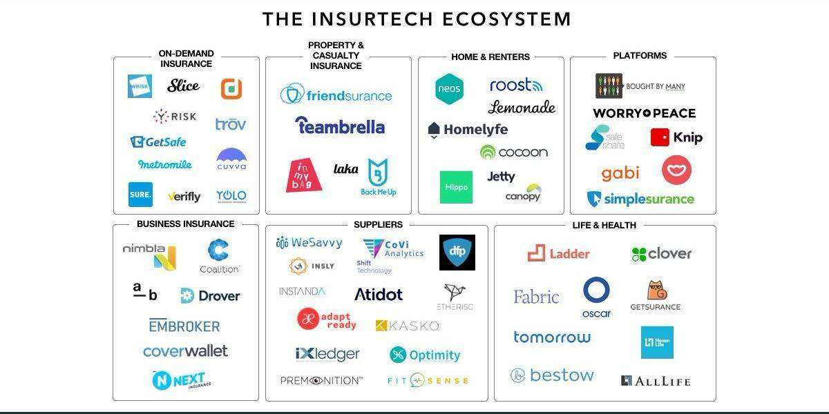 insuretech areas