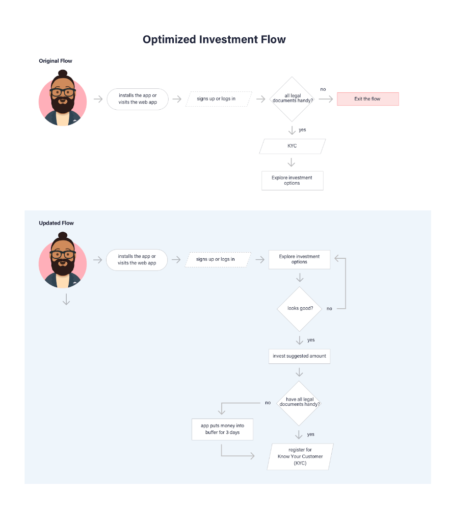 optimized investment flow