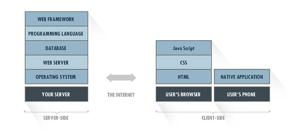 silicon valley software group tech stack