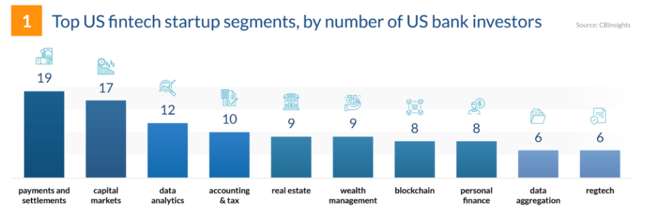 top fintech segments 2