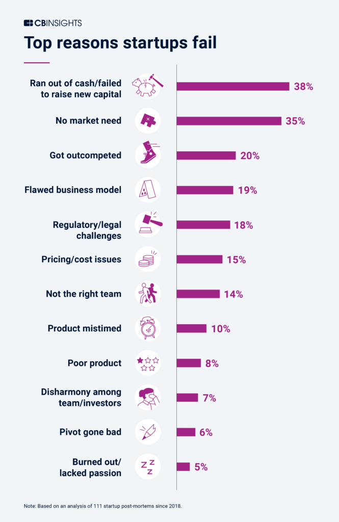 top reasons startups fail