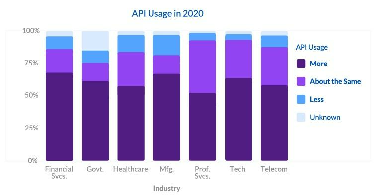 API usage