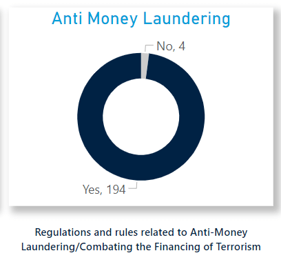 anti money laundering