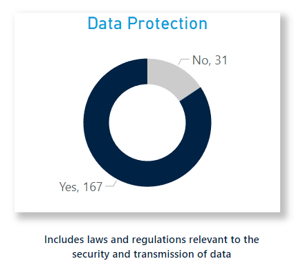 data protection regulations