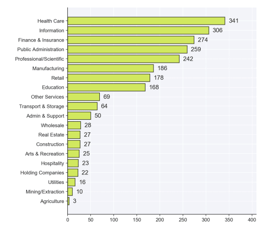 most popular industries for cyber attacks