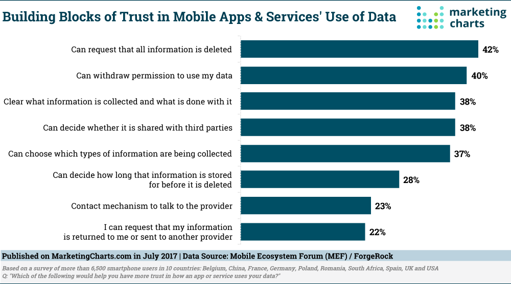 building blocks of trust in use of data chart