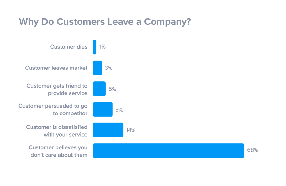 customers leaving company