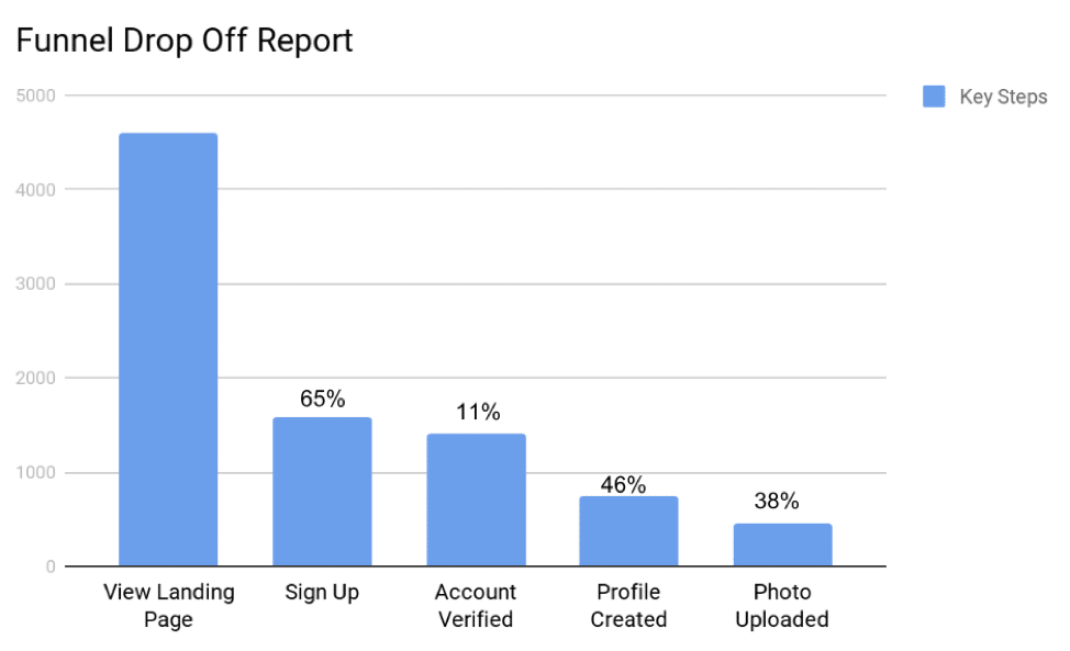 funnel drop off report