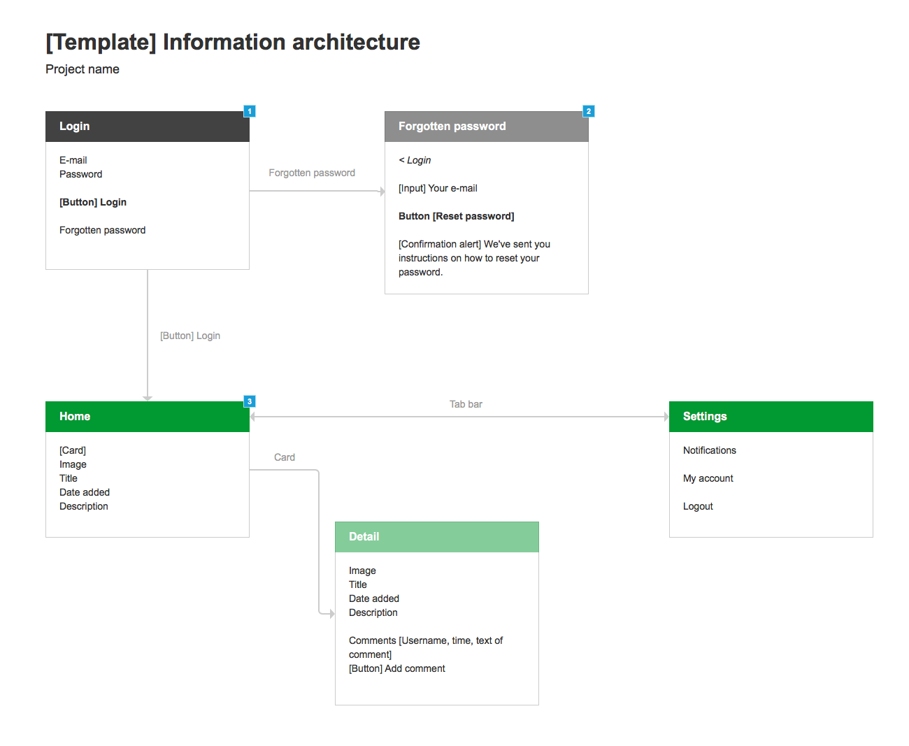 information architecture