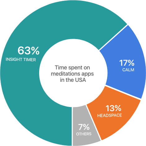 insight timer app pie chart