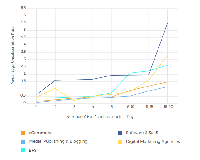 push frequency vs. unsubscribe rate by industry 1