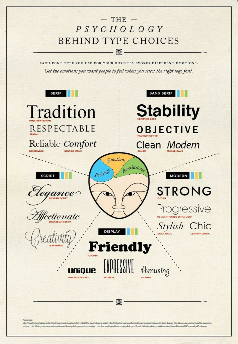 Psychology of font choice