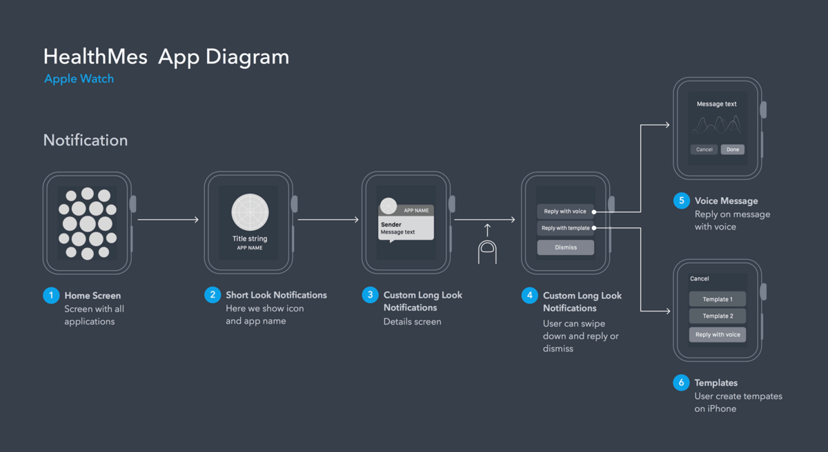 User flows Apple Watch app design