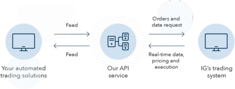 What is API trading