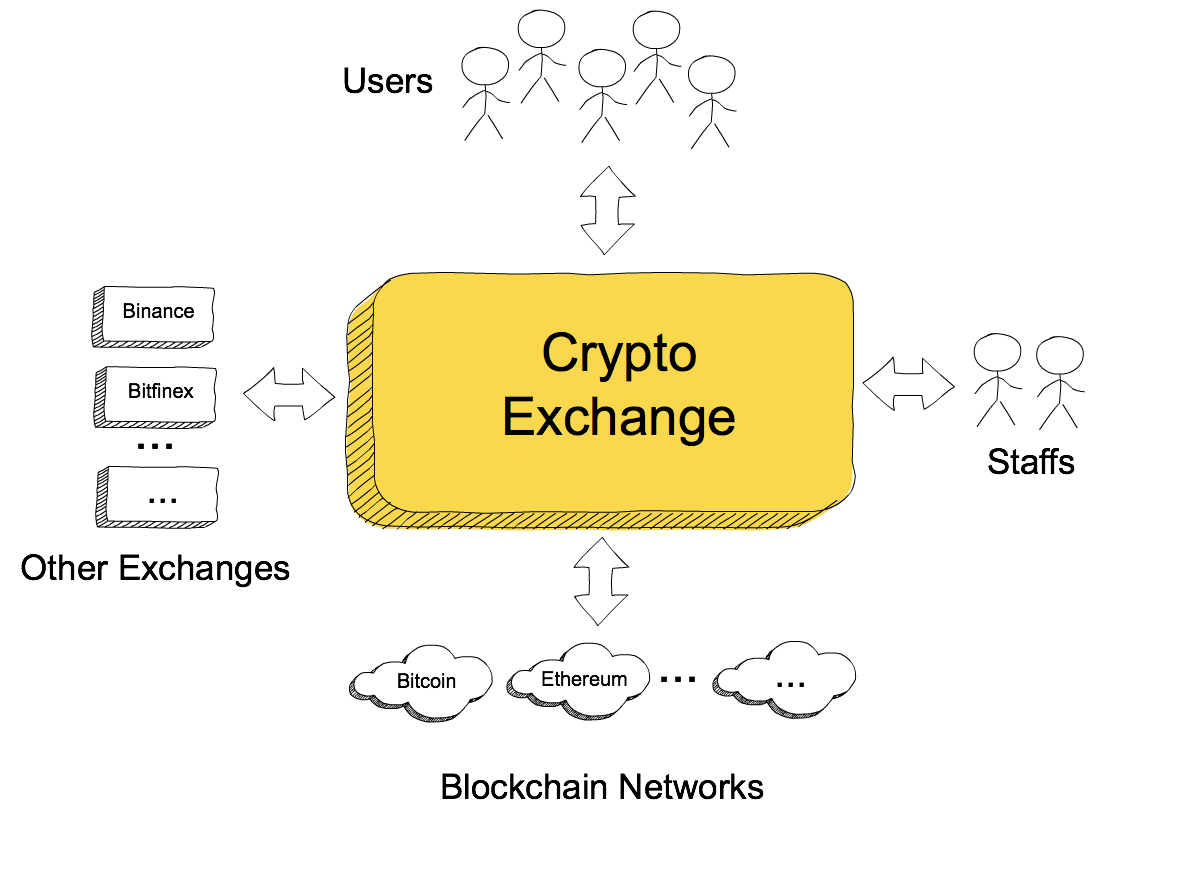 crypto exchange