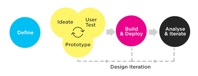 design iteration