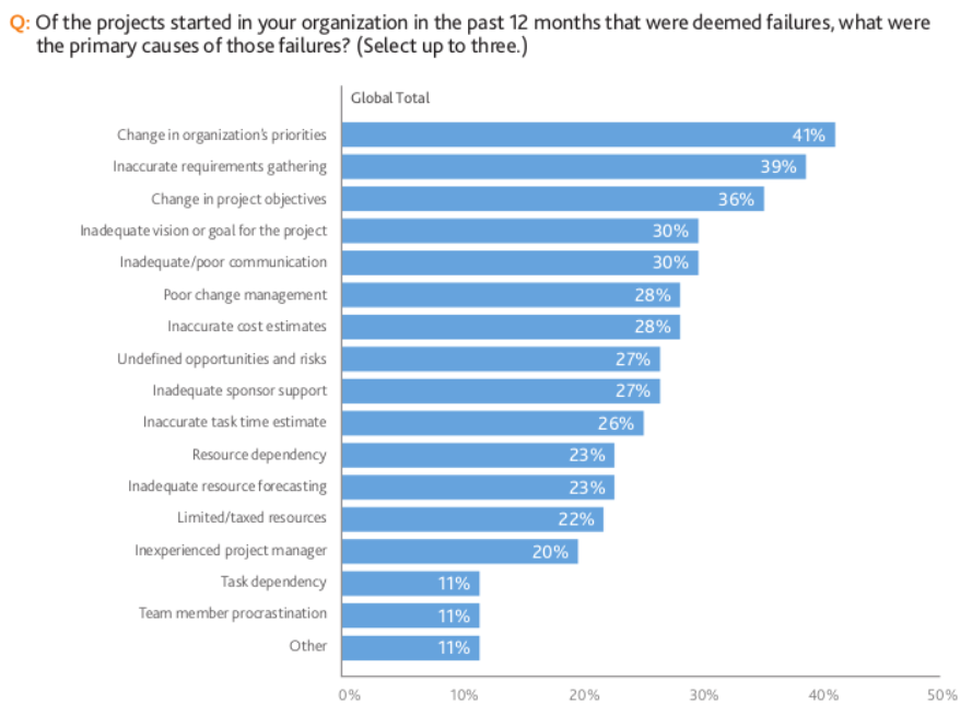 failure causes chart