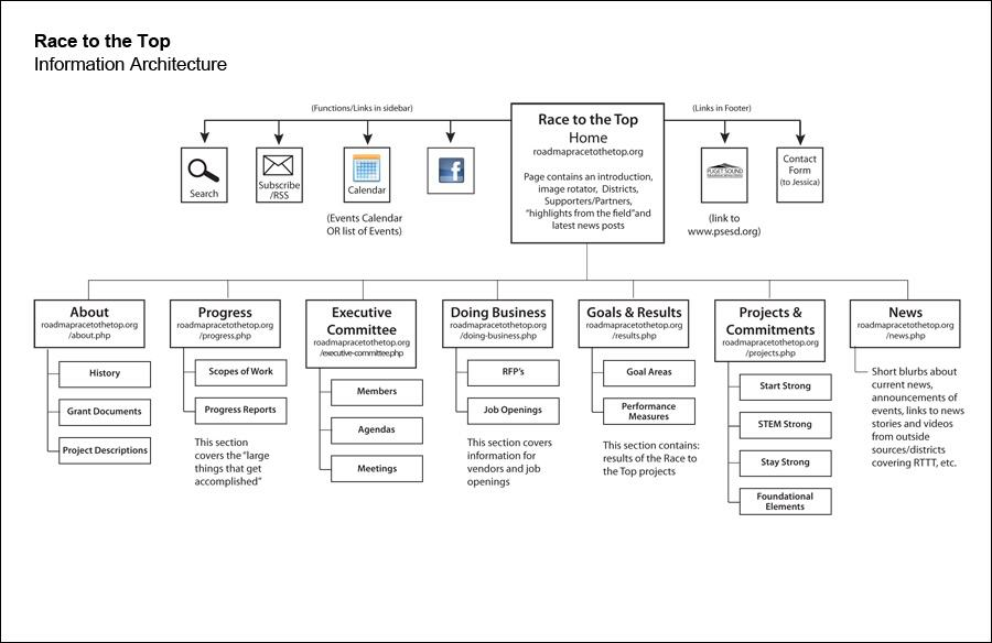 race to the top information architecture