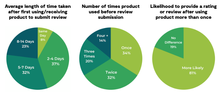 review chart