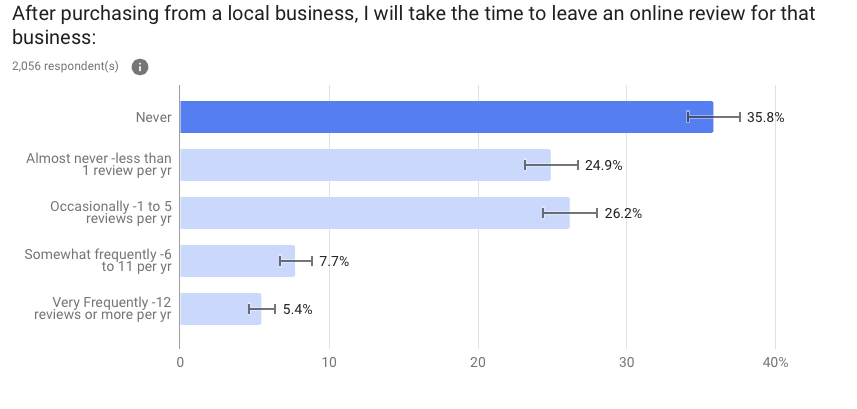 user willingness to leave a review chart