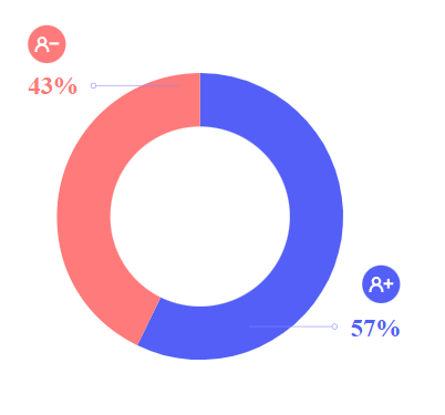 users abandon app onboarding chart