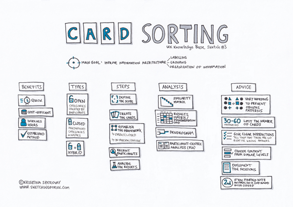 Card sorting