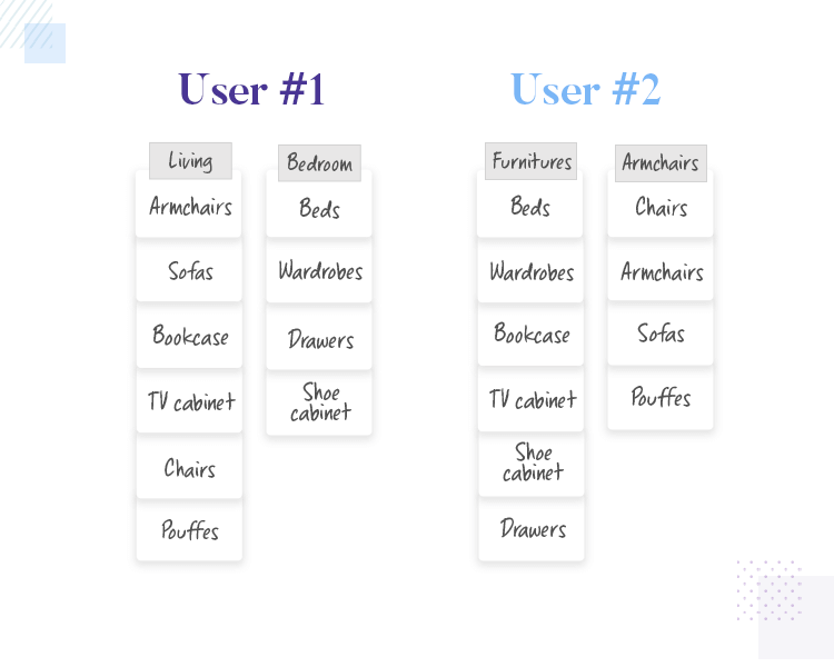 Card sorting reveals the mental models of each user