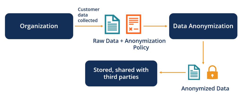 Data Anonymization