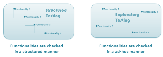 Exploratory Testing