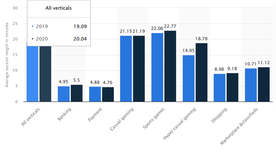 app categories durations chart