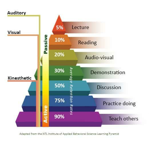 learning pyramid