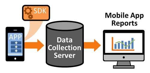 software library that devs insert into the apps code