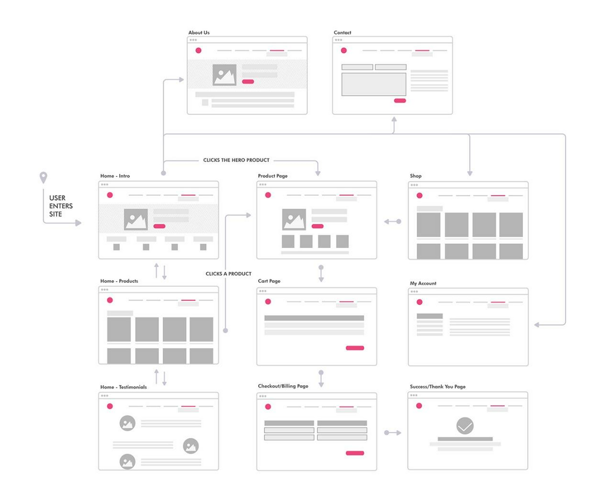 user flow wireframe