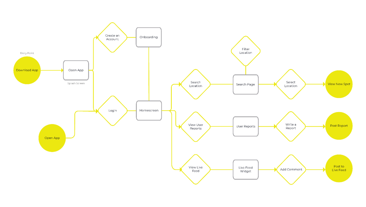 user flow