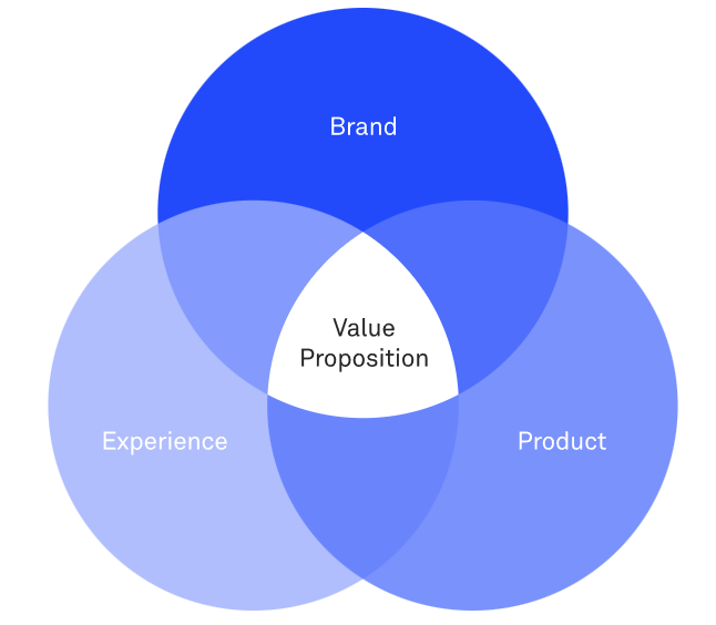 value proposition