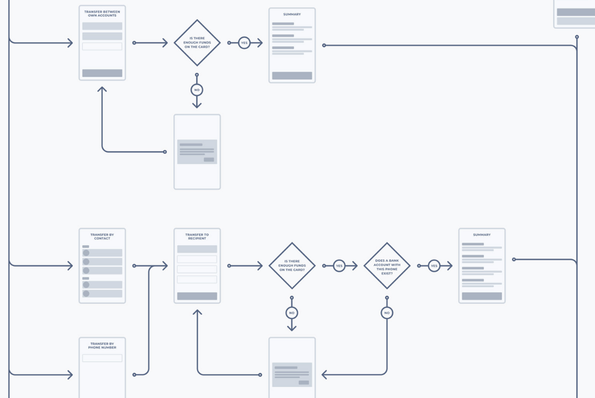 Money transfer app wireframe