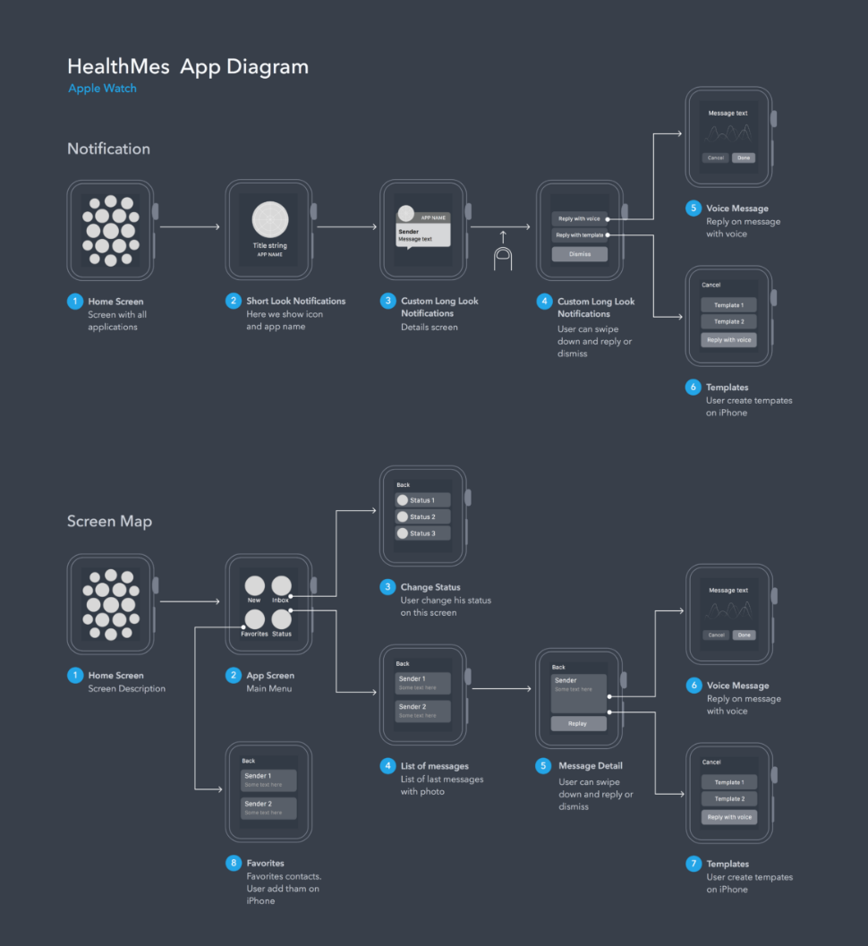 Apple Watch User Flow 1