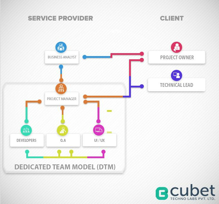 Dedicated Team Model Detailed Architecture