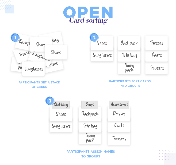 Open card sorting participants assign names to groups and stack cards