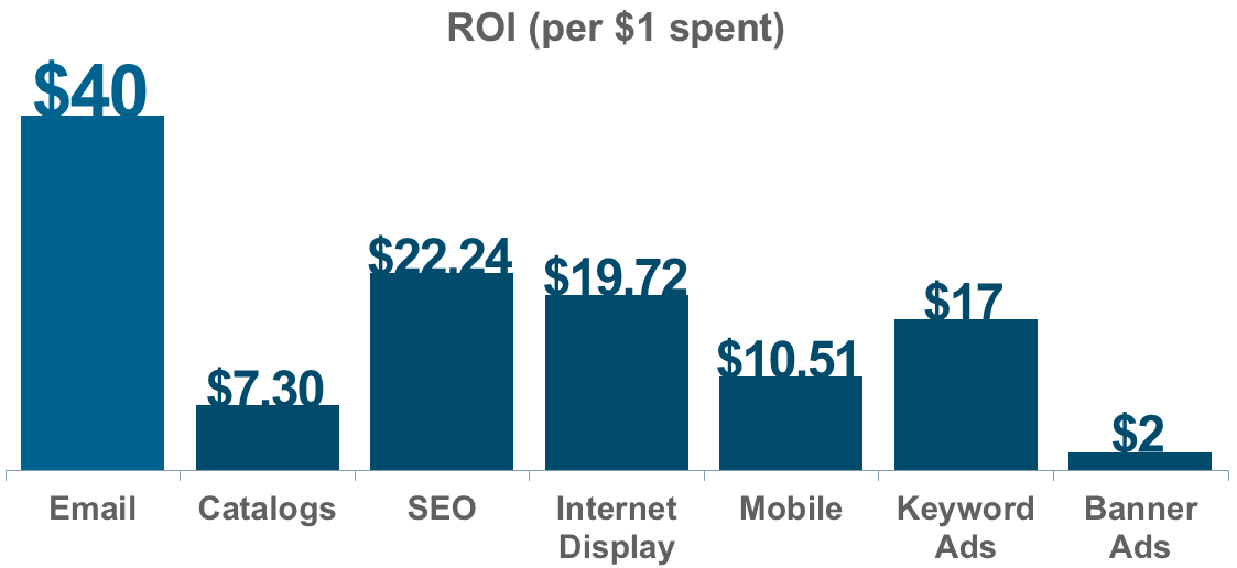 Marketing channels ROI