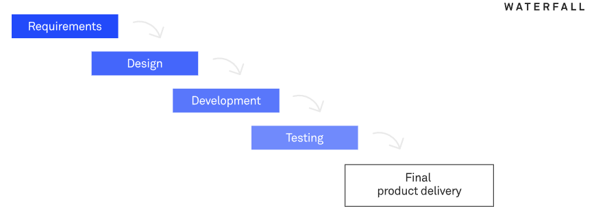 final product delivery waterfall