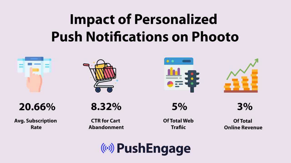 Impact of personalized push notification on Phooto